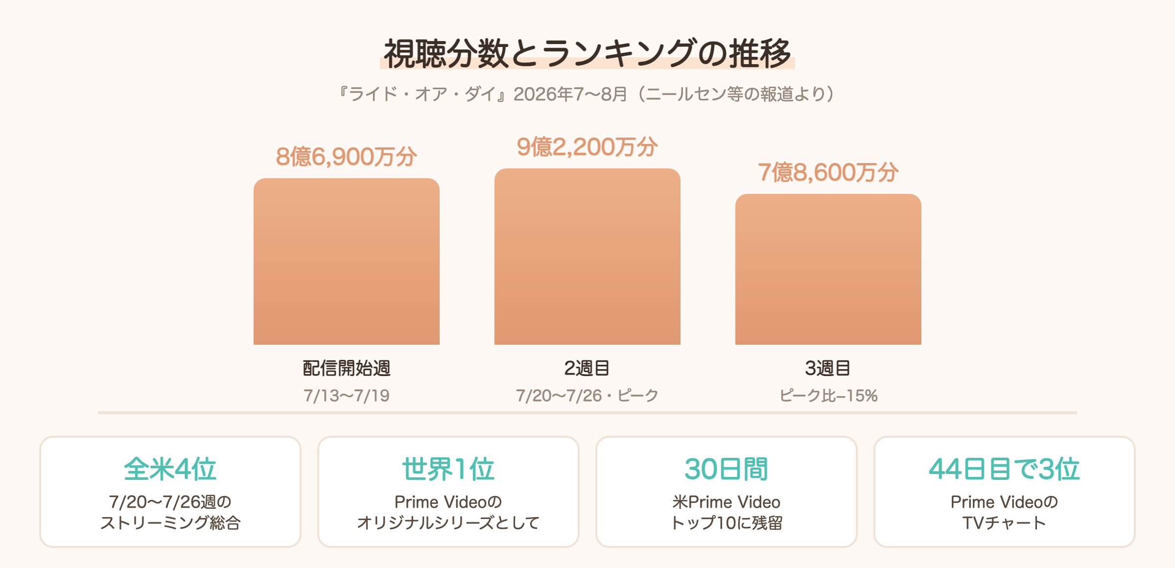 ライド・オア・ダイ 視聴分数とランキングの推移(2週目9億2200万分でピーク・全米4位)