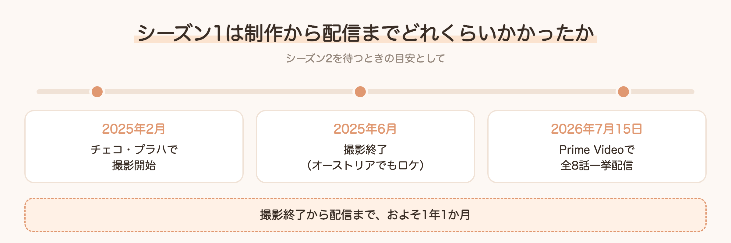 ライド・オア・ダイ シーズン1の撮影開始から配信までのタイムライン
