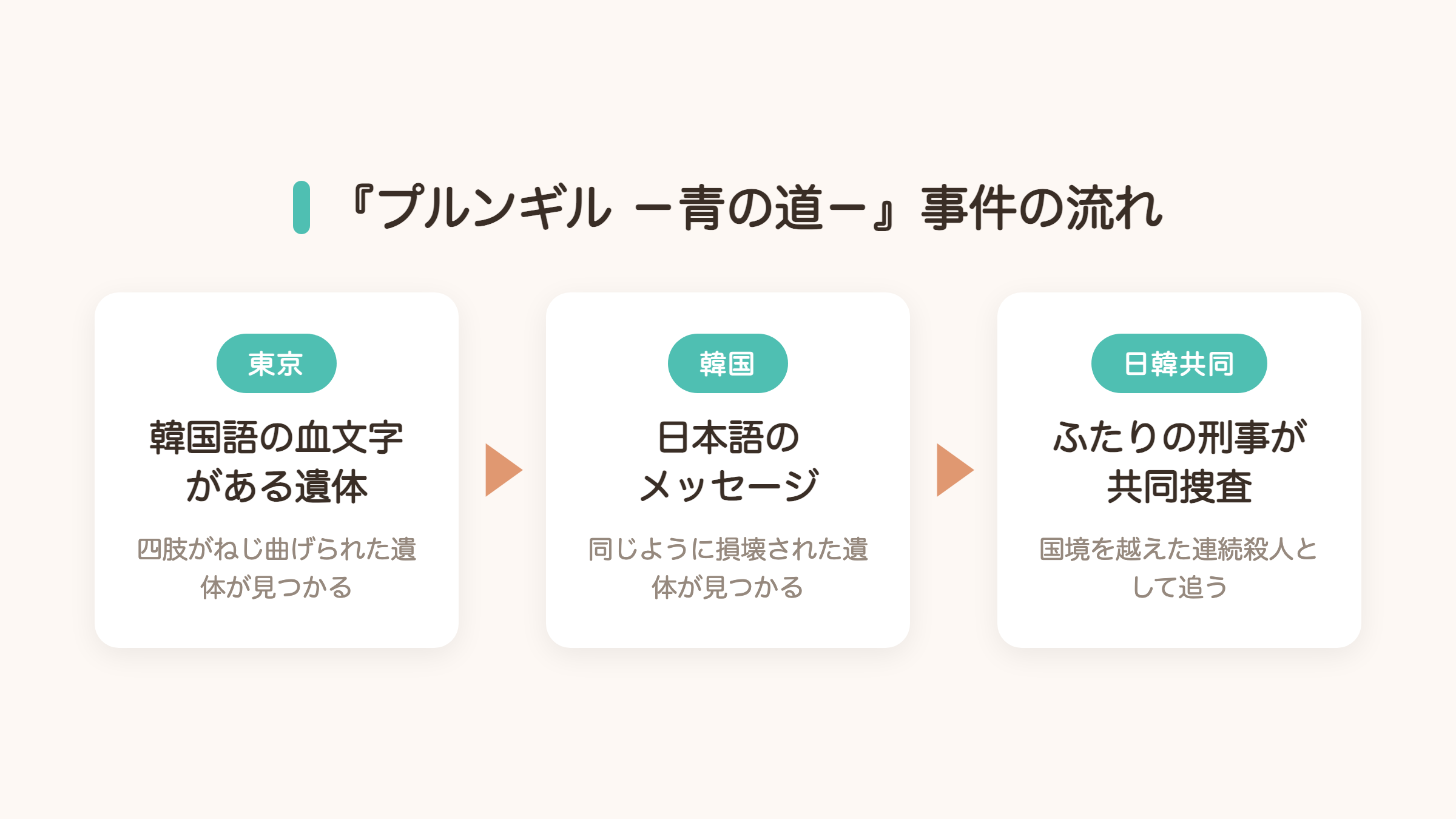 東京で韓国語の血文字がある遺体が見つかり、韓国で日本語のメッセージがある遺体が見つかり、日韓の警察が共同捜査を始める、という事件の流れの図
