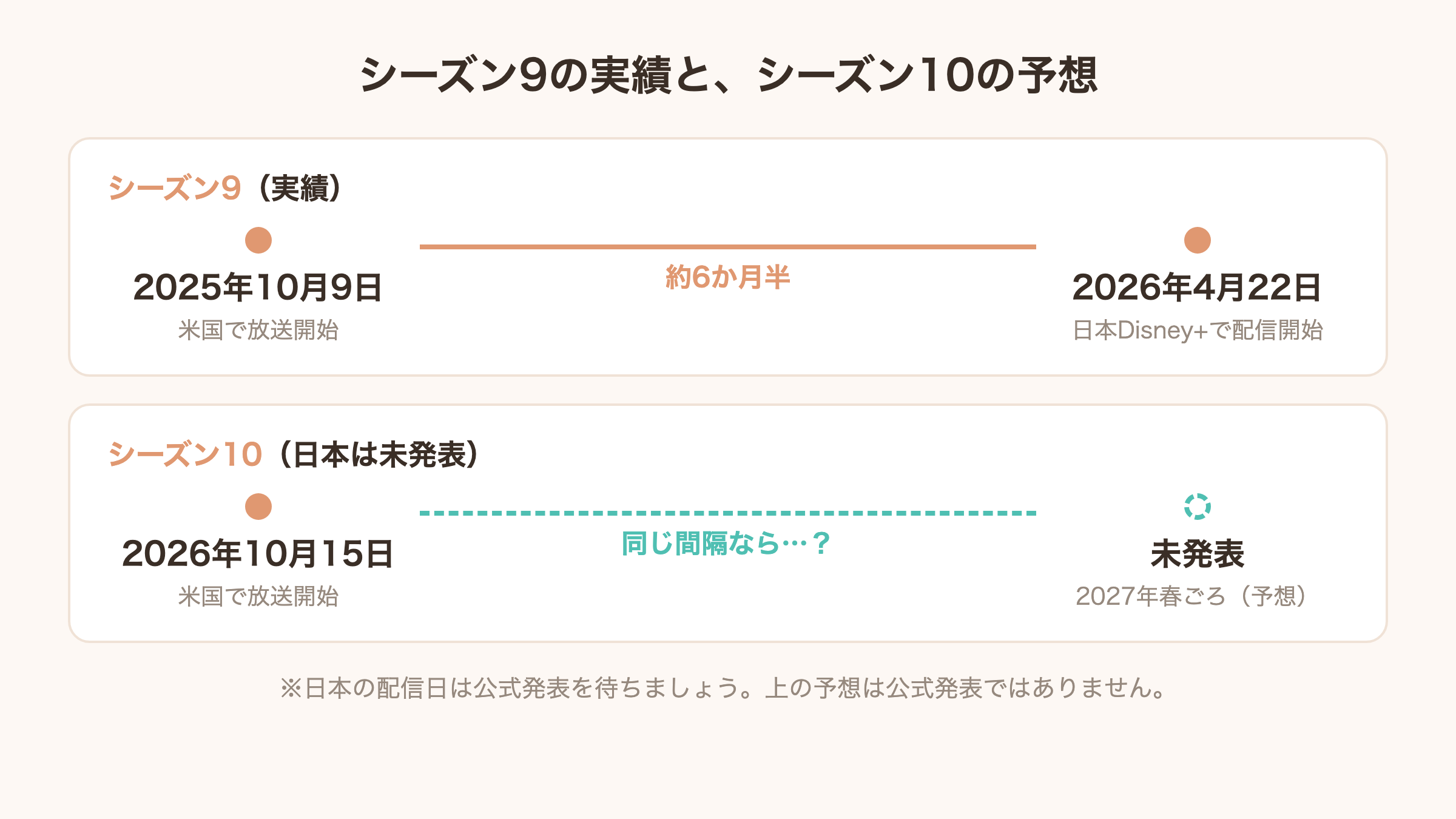 9-1-1 LA救命最前線シーズン9の米国放送と日本配信の間隔、シーズン10の日本配信予想の図解