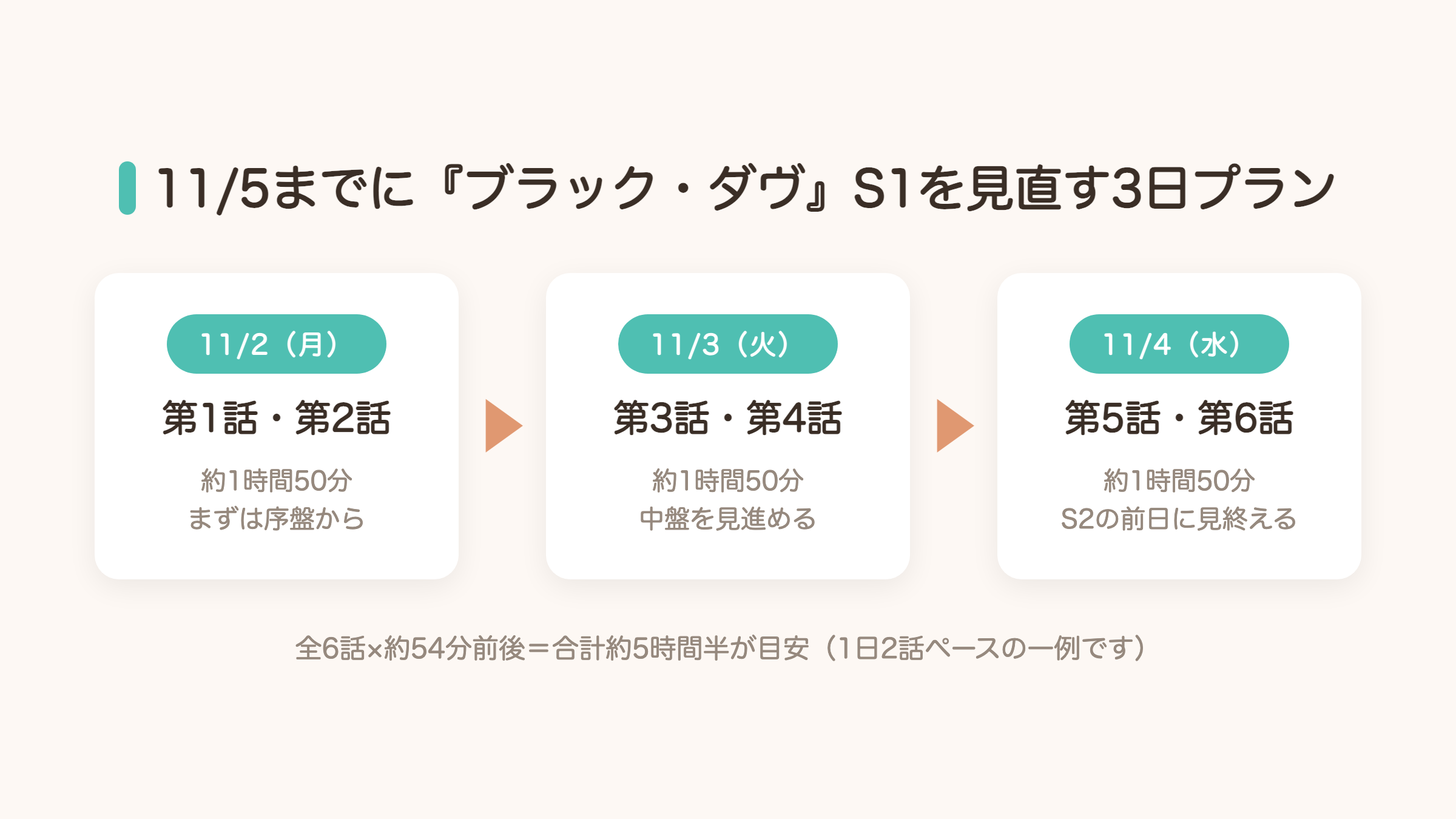 11月5日までに『ブラック・ダヴ』シーズン1を1日2話ずつ3日で見直す視聴プランの図解