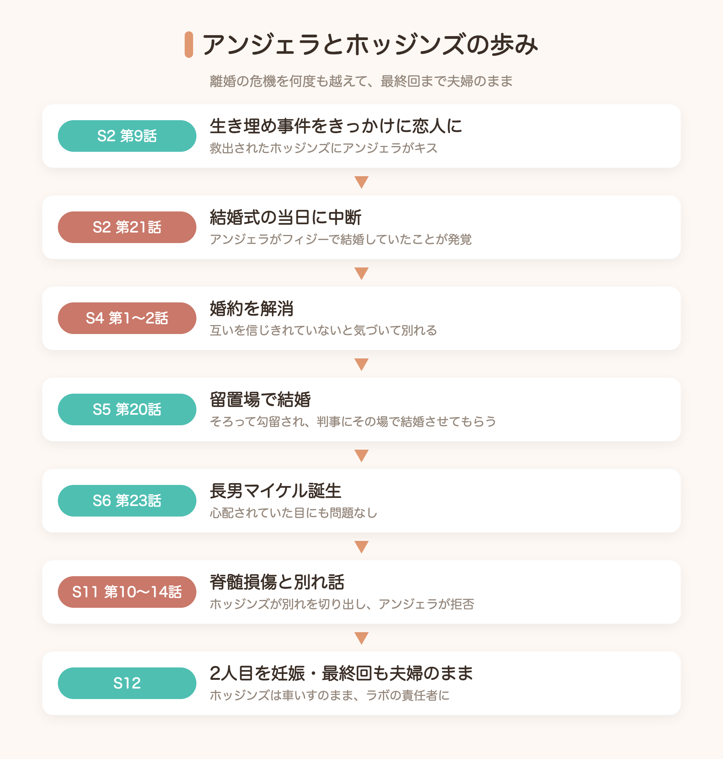 アンジェラとホッジンズの関係の流れの図解