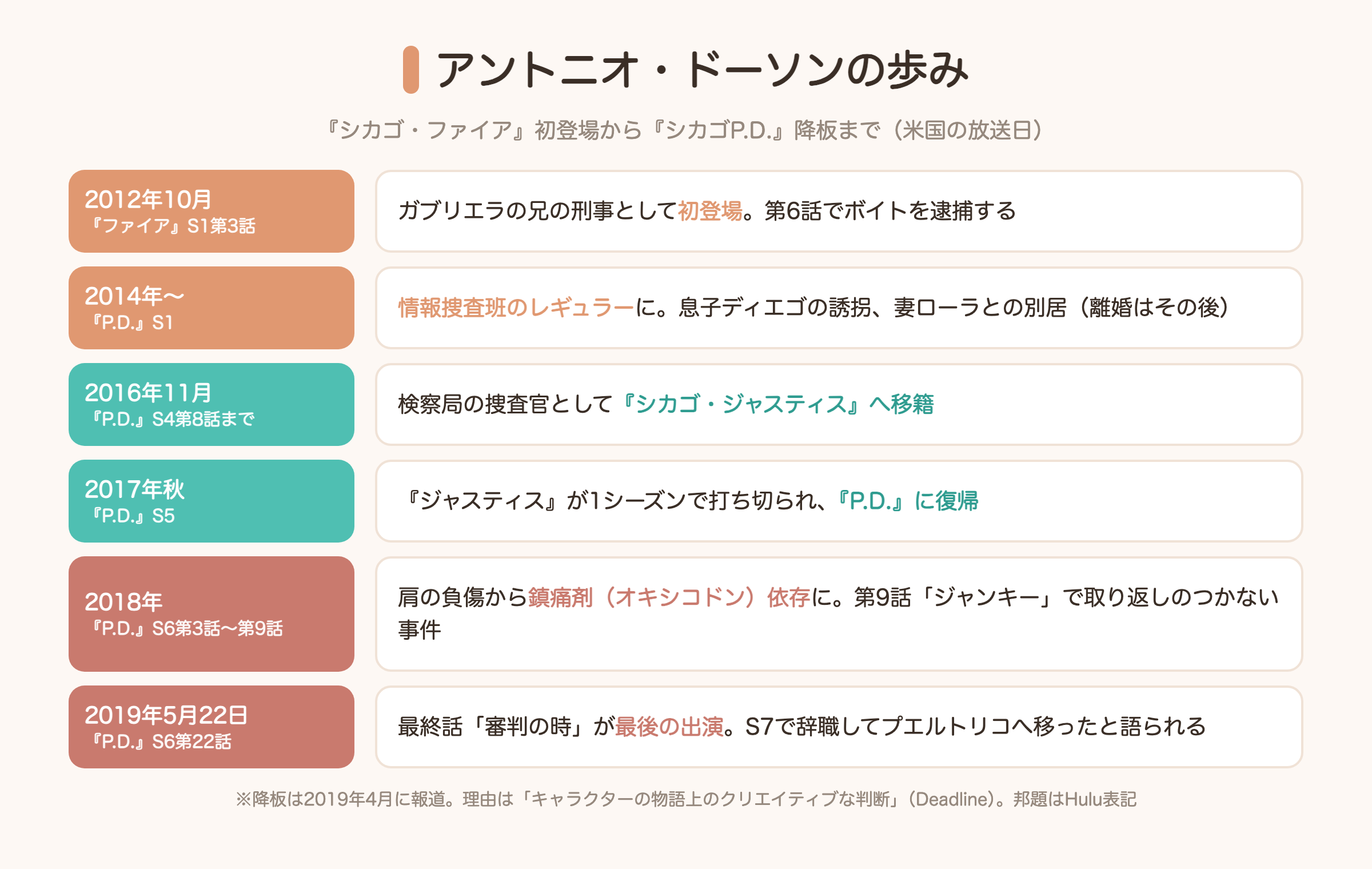 シカゴP.D.アントニオ・ドーソンの歩みの時系列図解（シカゴ・ファイア初登場からシーズン6最終話まで）