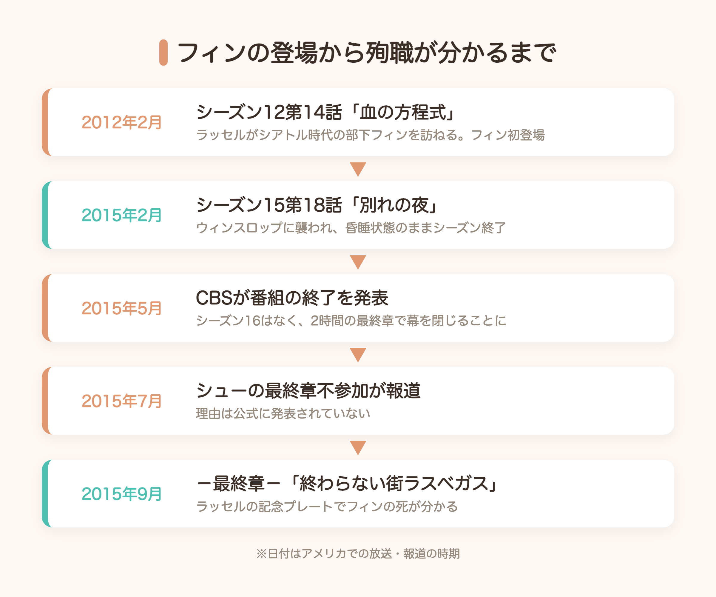 フィンの登場から殉職が分かるまでの流れの図解