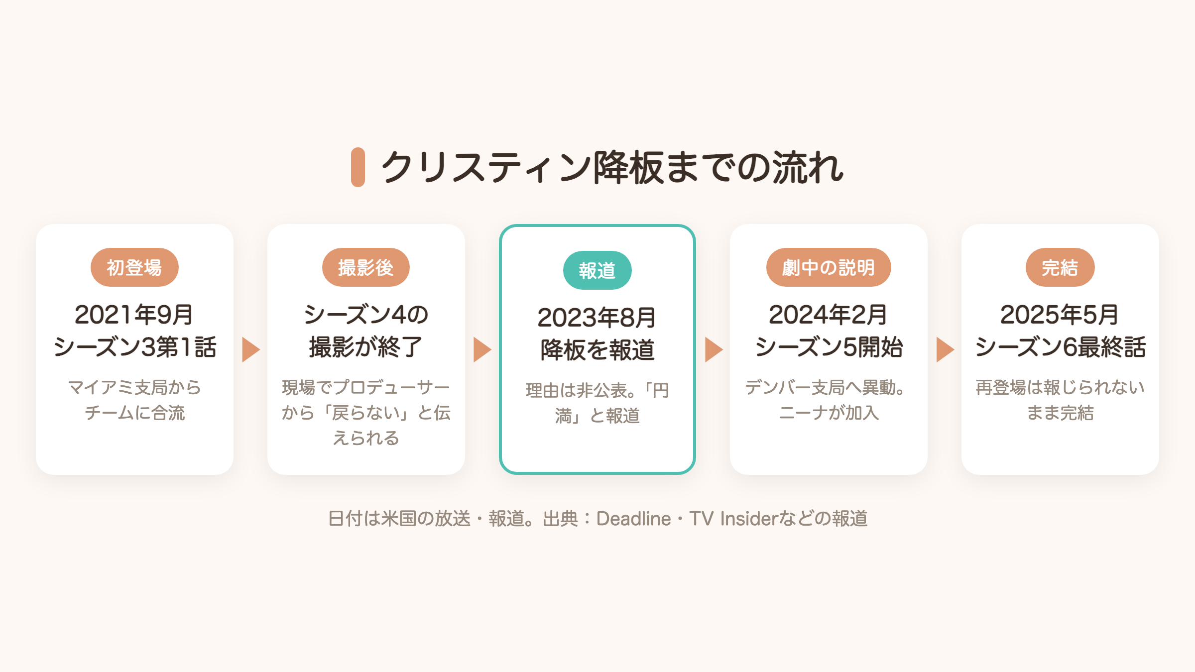 クリスティン降板までの流れ（シーズン3の初登場からシーズン6で完結まで）の図解