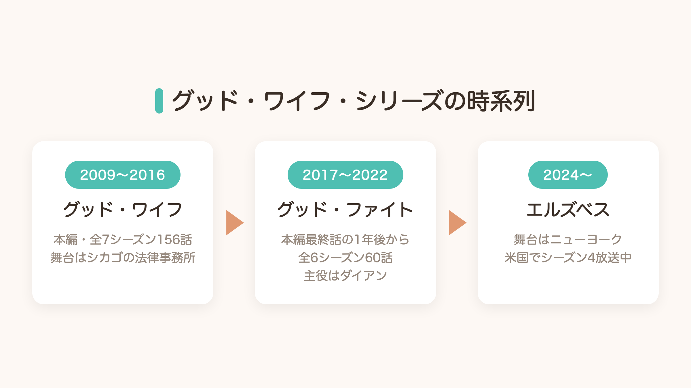 グッド・ワイフ・シリーズの時系列（グッド・ワイフ→グッド・ファイト→エルズベス）