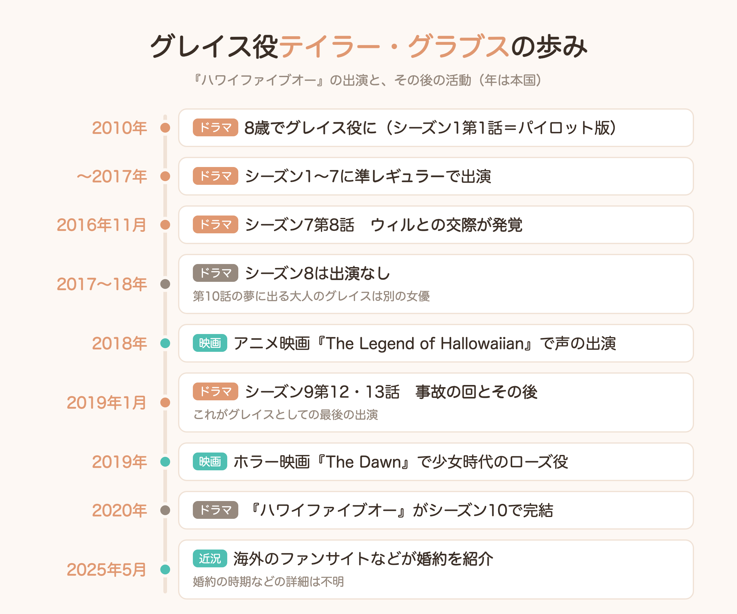 グレイス役テイラー・グラブスの歩みの年表図解