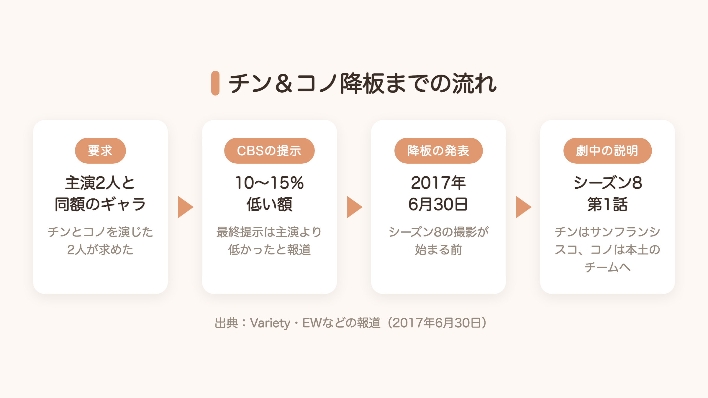 チンとコノ降板までの流れ。同額のギャラ要求、CBSの提示は10〜15%低い、2017年6月30日の報道、シーズン8第1話での説明