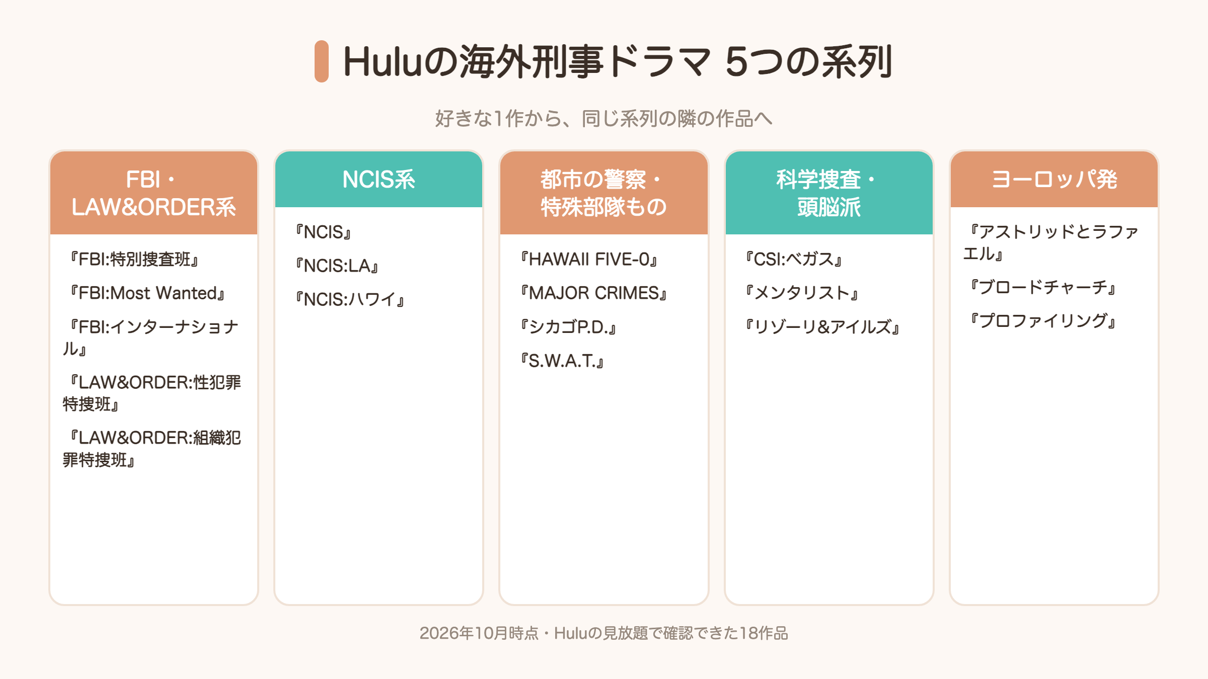 Huluで観られる海外刑事ドラマ18作品を5つの系列に分けた図