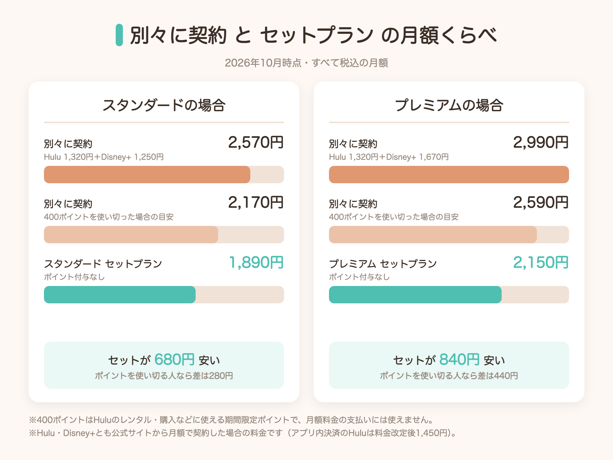 Huluとディズニープラスを別々に契約した場合とセットプランの月額を比べた図