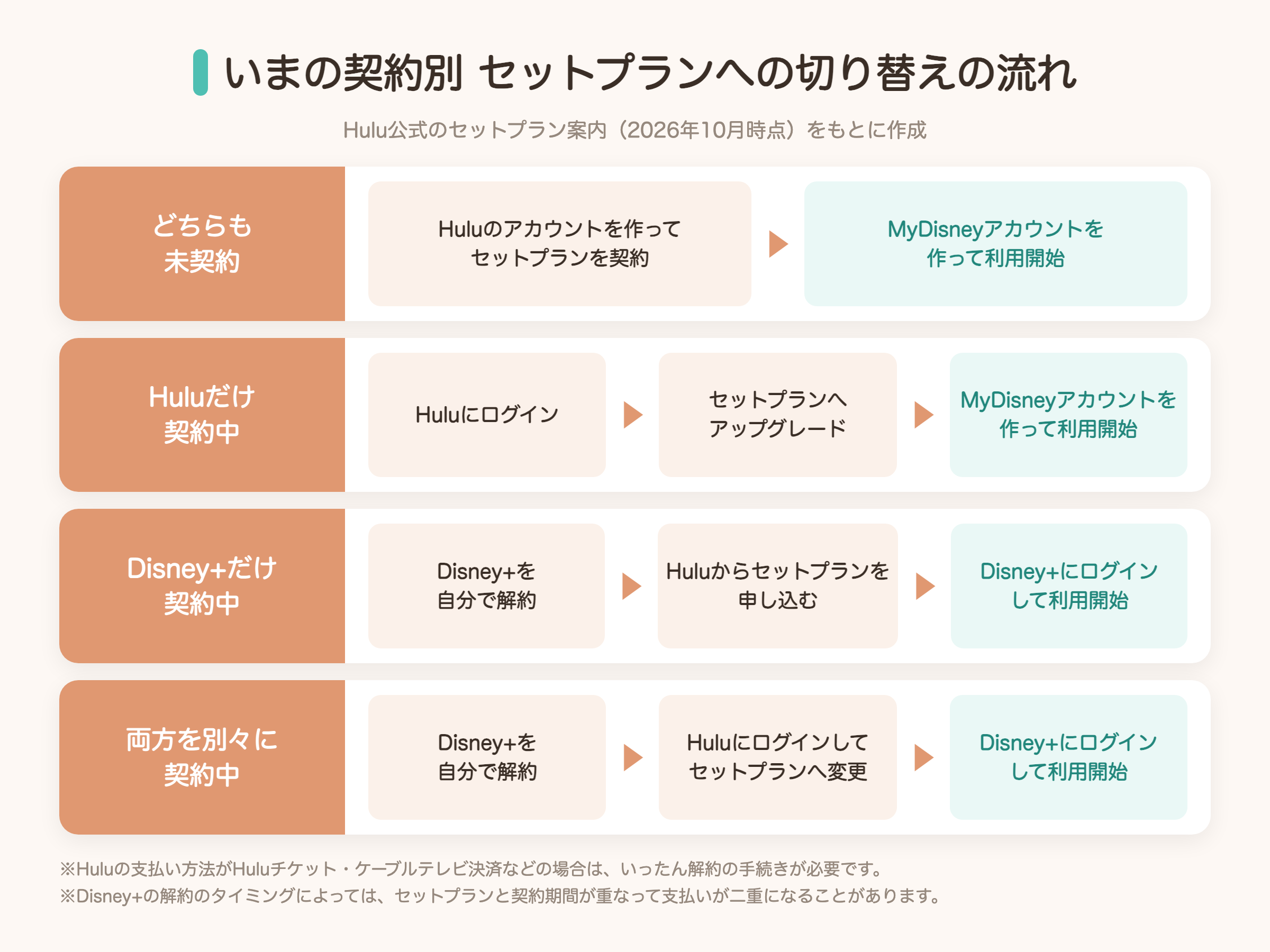 いまの契約別にHuluとディズニープラスのセットプランへ切り替える流れの図