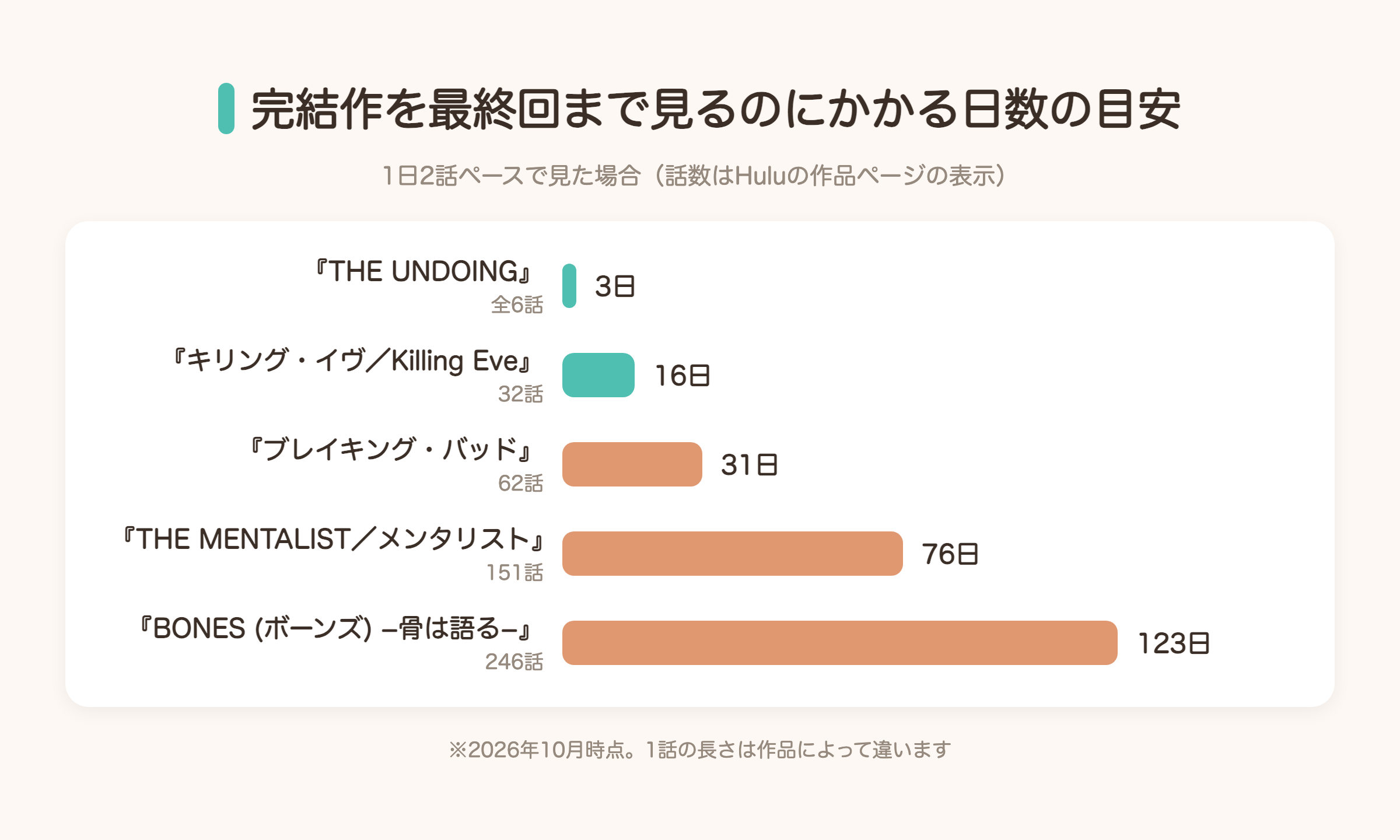完結済み海外ドラマを1日2話ペースで最終回まで見るのにかかる日数の目安の図解