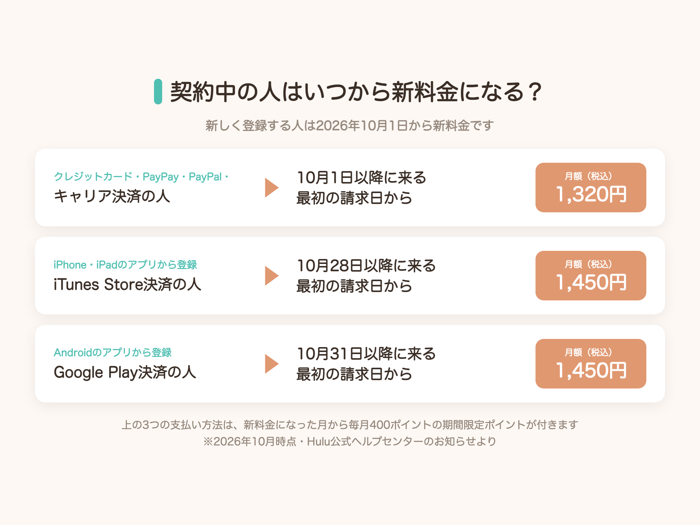 Huluの値上げが契約中の人にいつから適用されるかを支払い方法別にまとめた図解