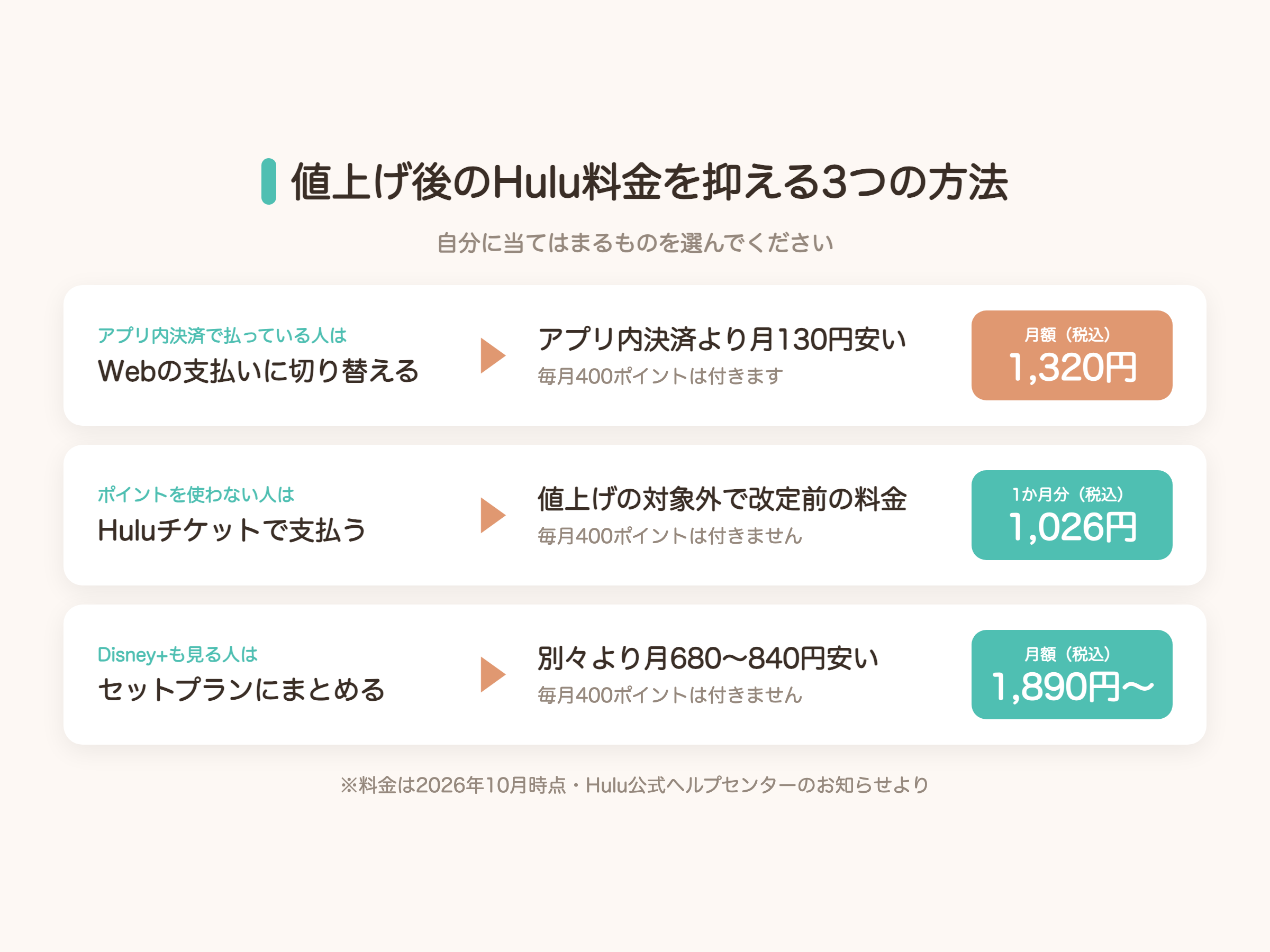 値上げ後のHulu料金を抑える3つの方法の図解