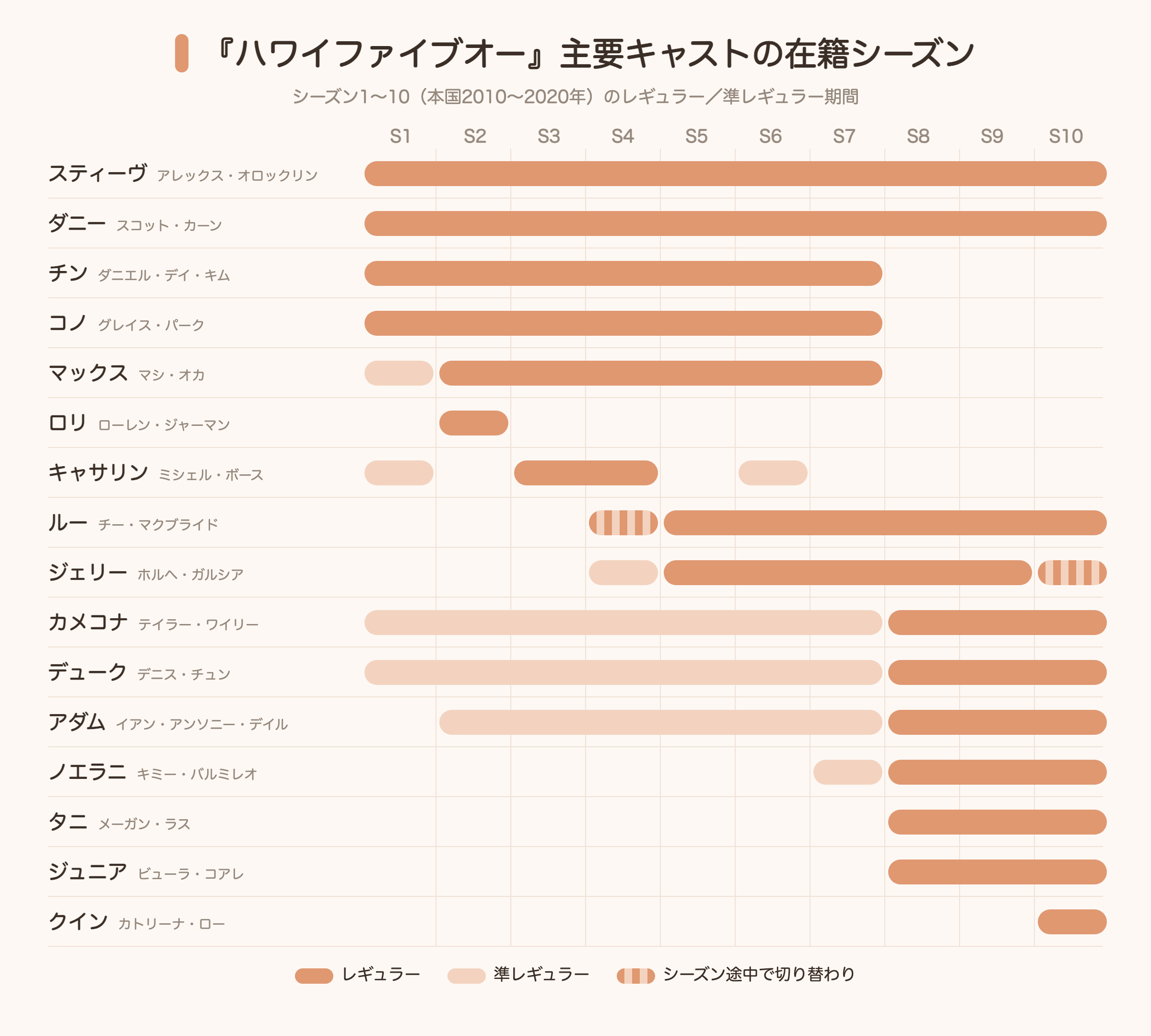 ハワイファイブオー主要キャストの在籍シーズン早見表(シーズン1〜10のレギュラーと準レギュラー期間)