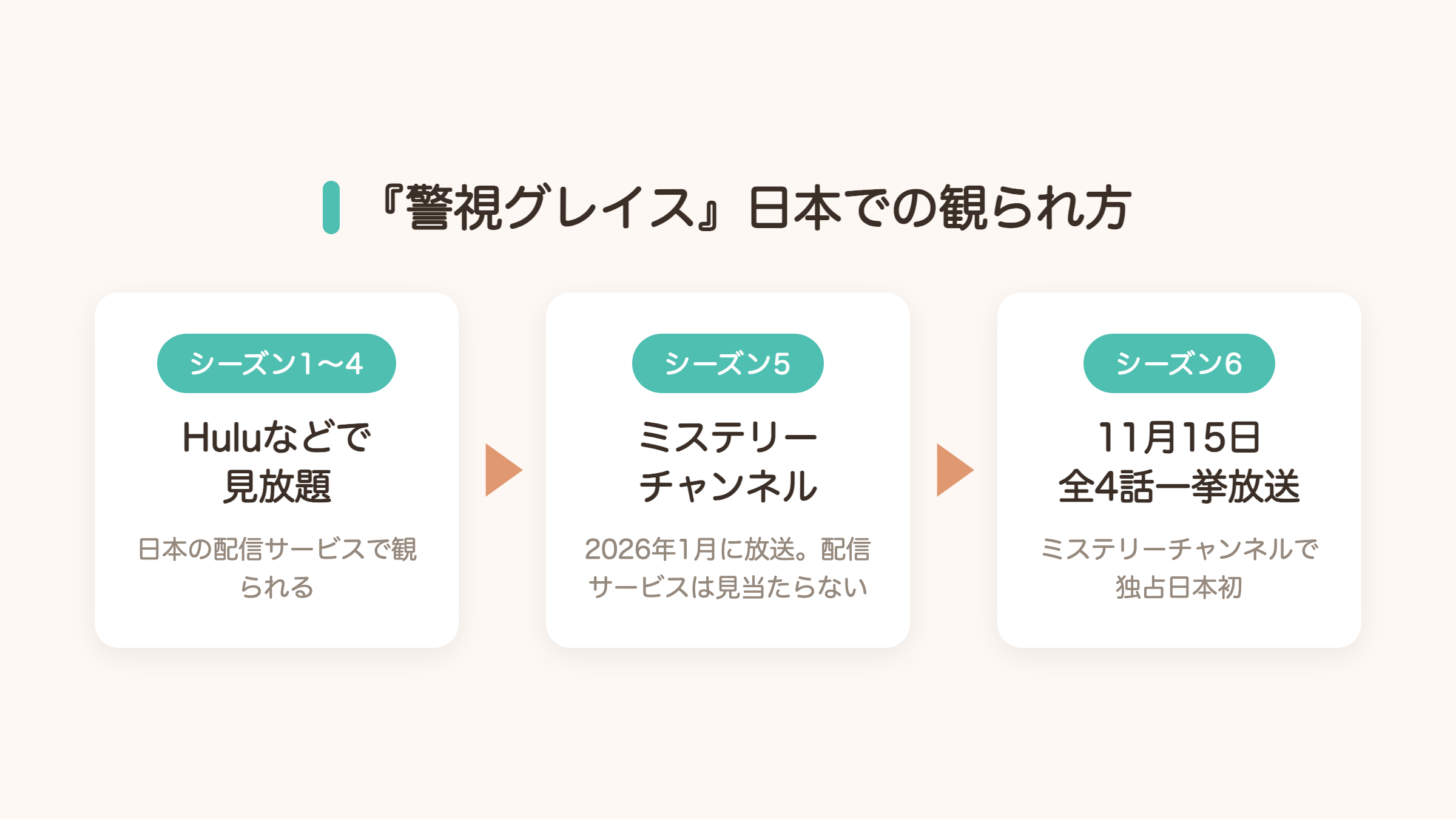『警視グレイス』のシーズン1〜4はHuluなどで見放題、シーズン5はミステリーチャンネルで放送、シーズン6は11月15日にミステリーチャンネルで全4話一挙放送、という日本での観られ方の図