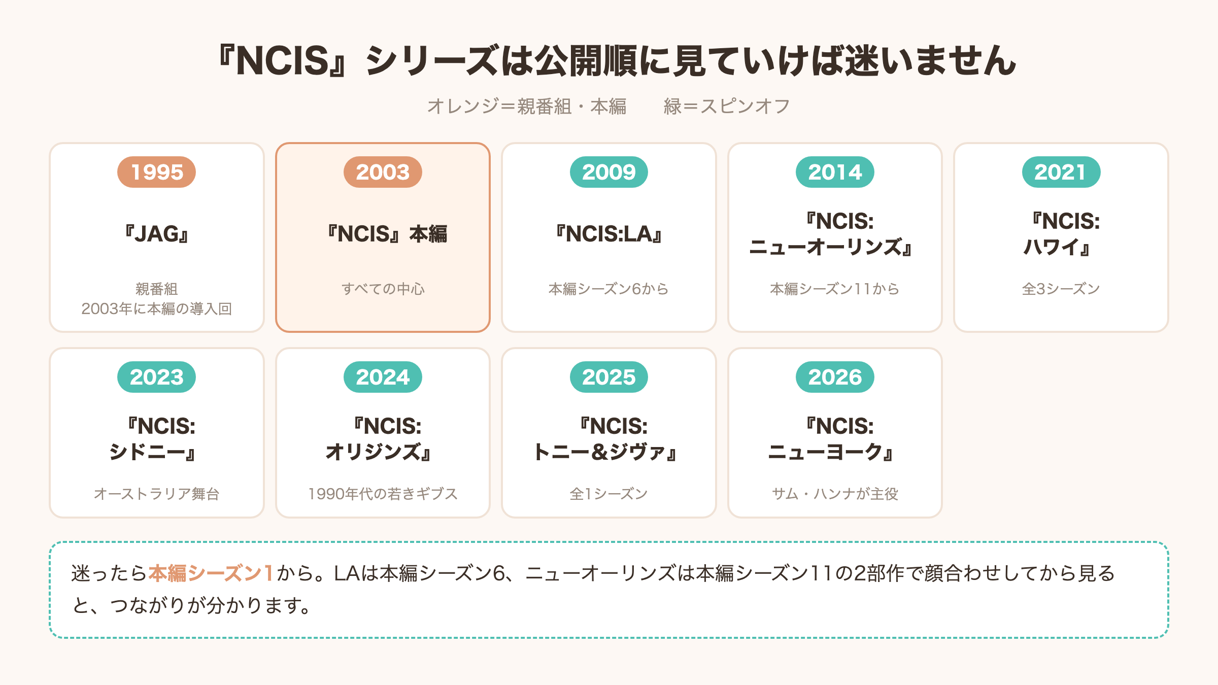 『NCIS』シリーズ全9作品の公開順を並べた図解