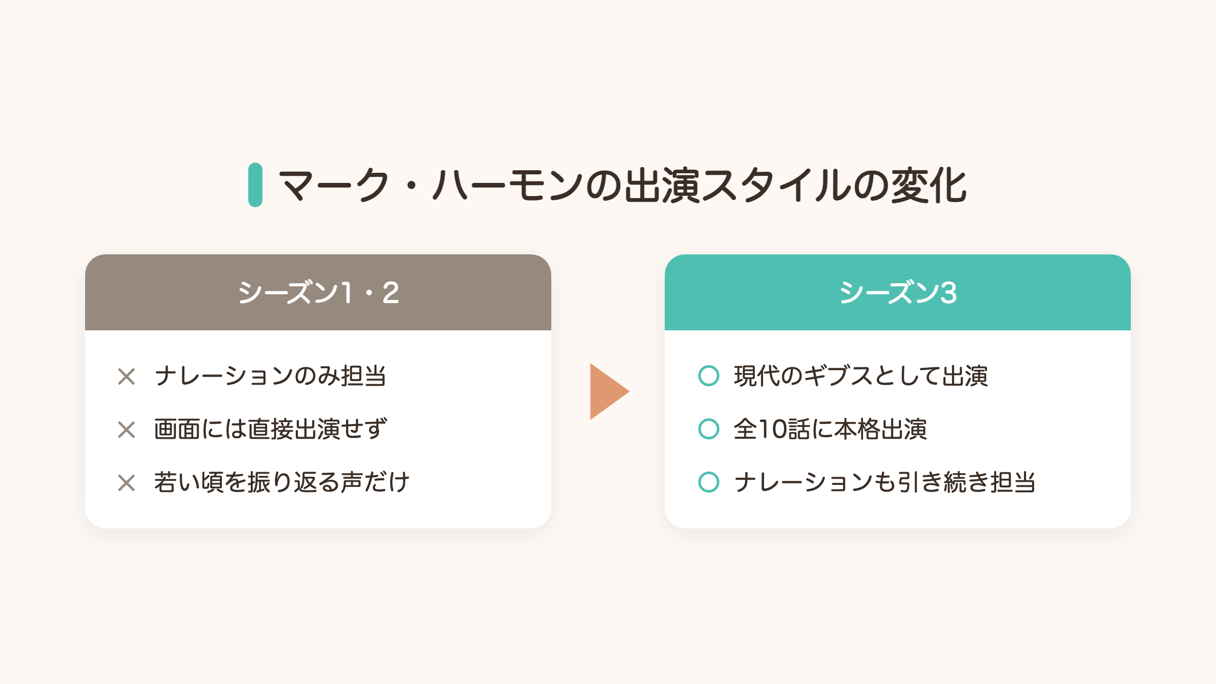 マーク・ハーモンの出演スタイルの変化（シーズン1-2はナレーション中心→シーズン3は全10話に本格出演）