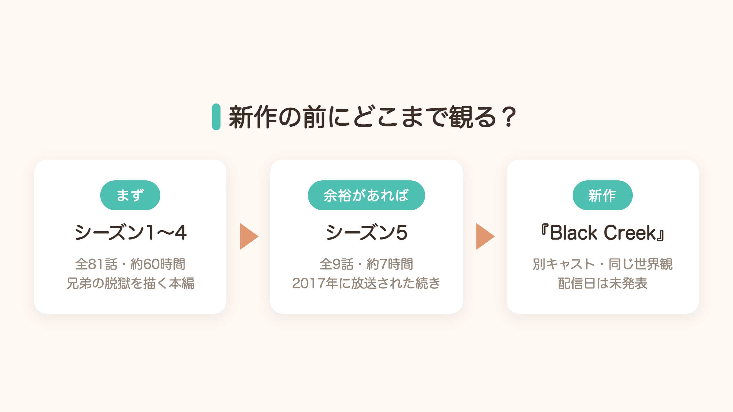 新作の前にどこまで観るかを示す図解。シーズン1〜4、シーズン5、新作の順