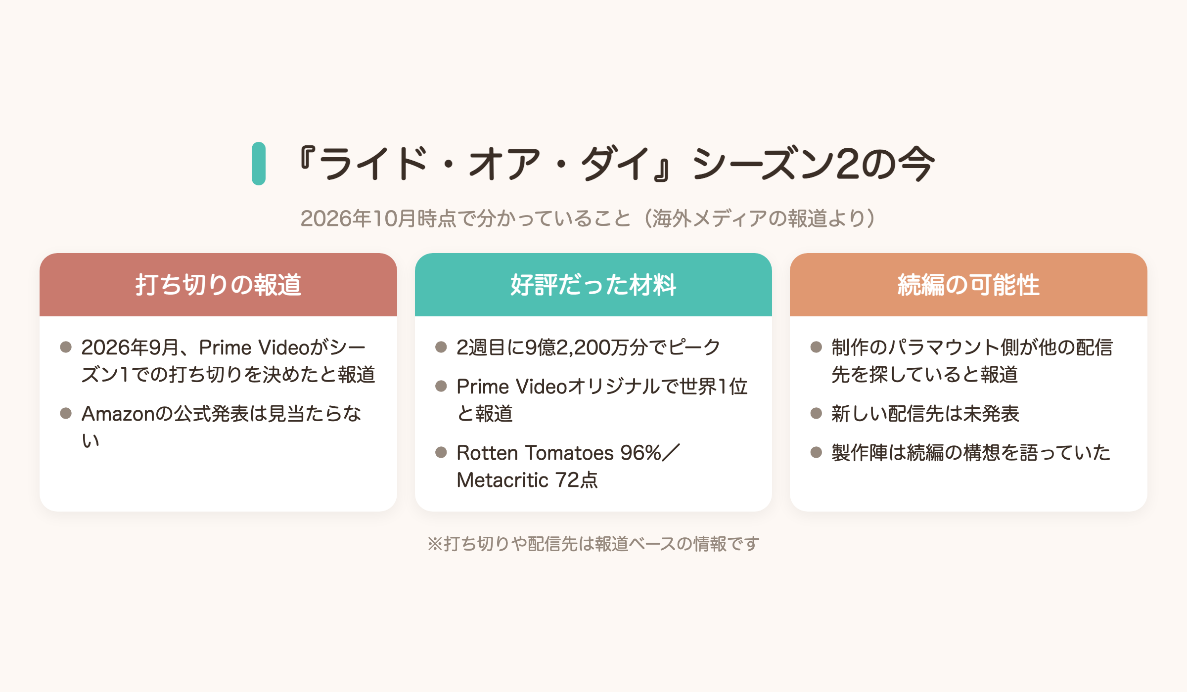 ライド・オア・ダイのシーズン2について打ち切りの報道と好評だった材料と続編の可能性をまとめた図解
