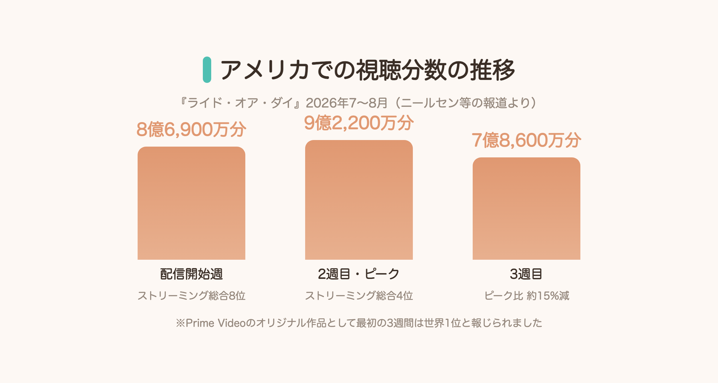 ライド・オア・ダイのアメリカでの週ごとの視聴分数の推移の図解