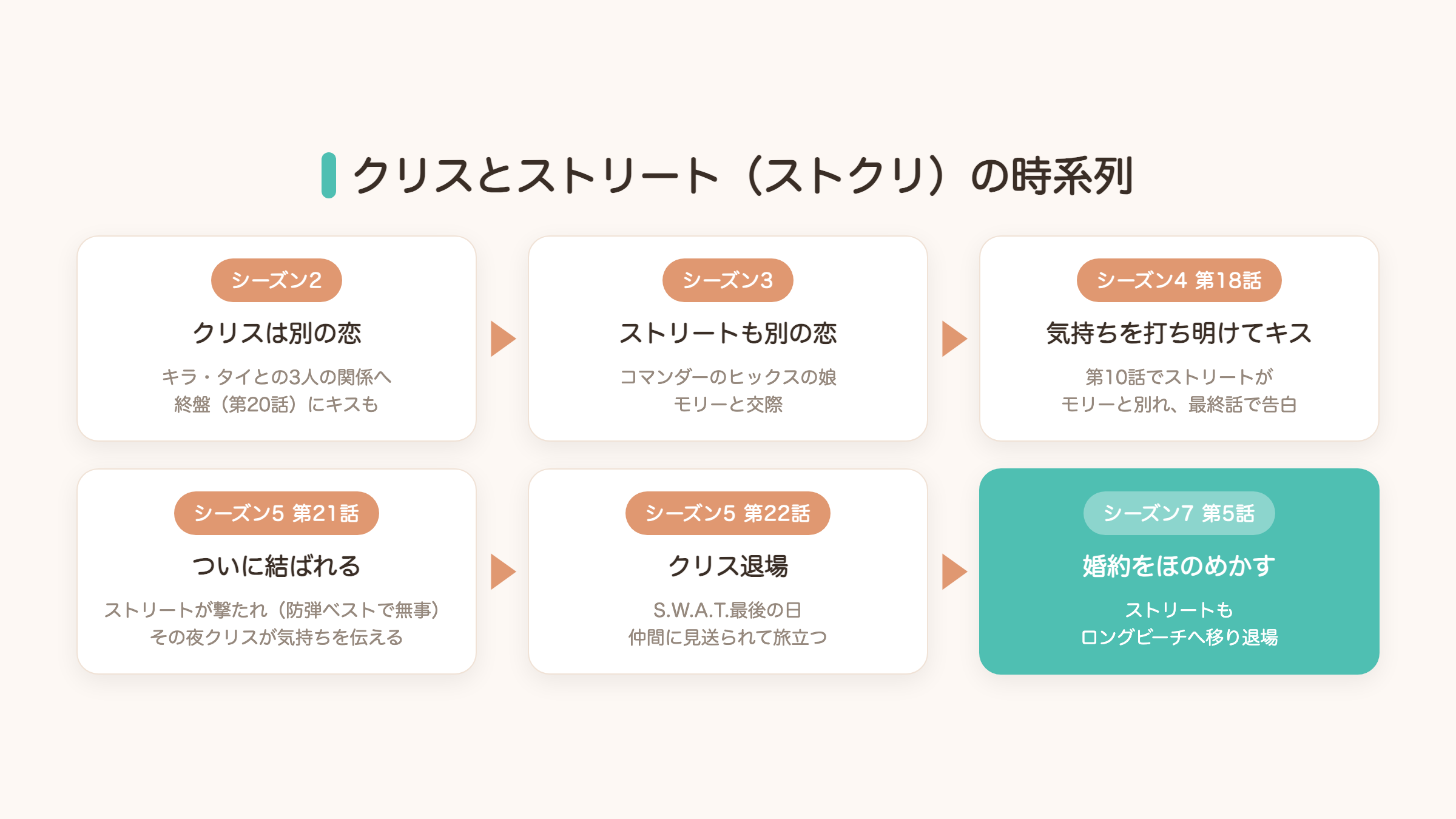 クリスとストリートの関係の時系列の図解