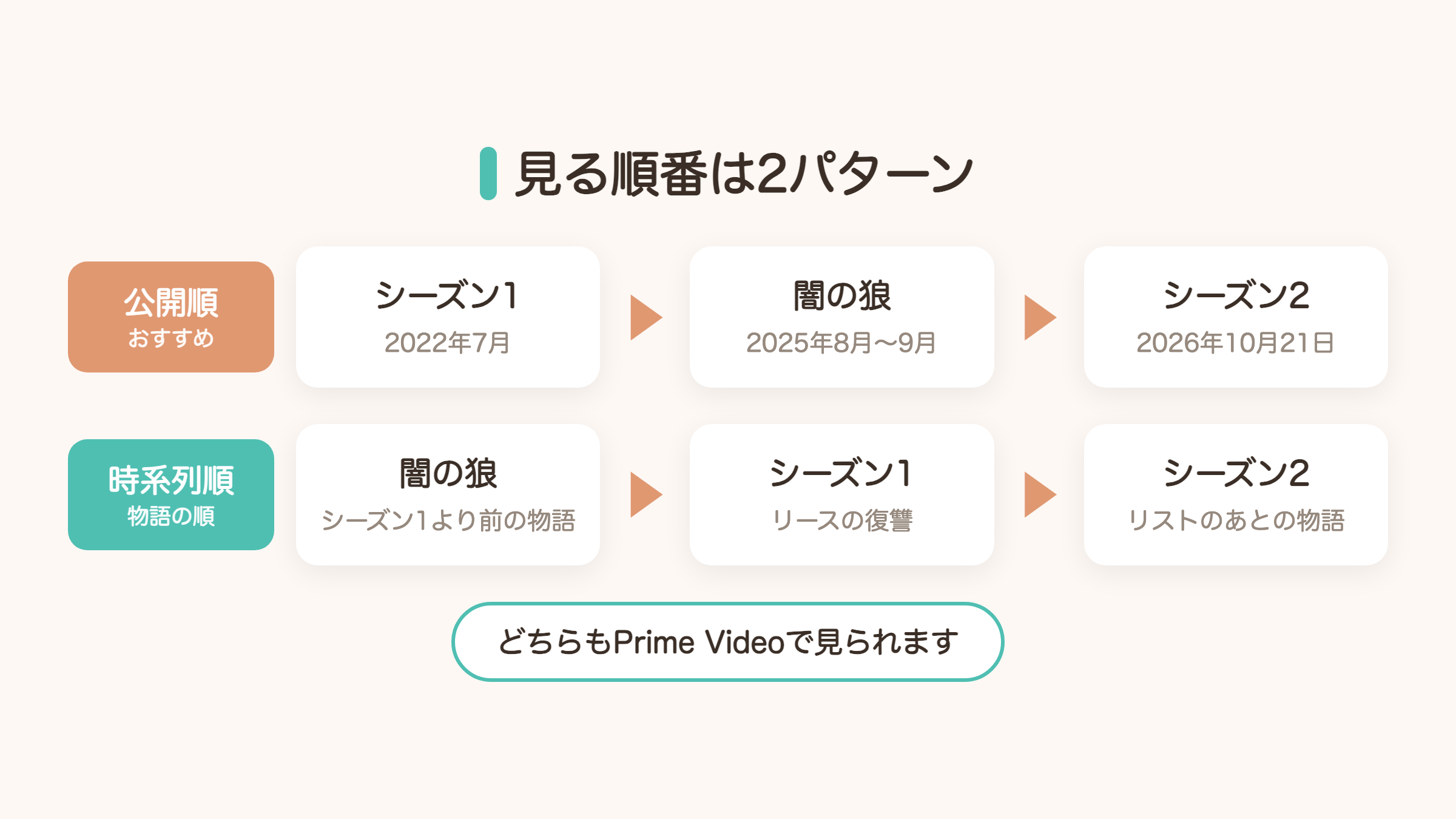 ターミナル・リストの見る順番(公開順と時系列順)を示す図解