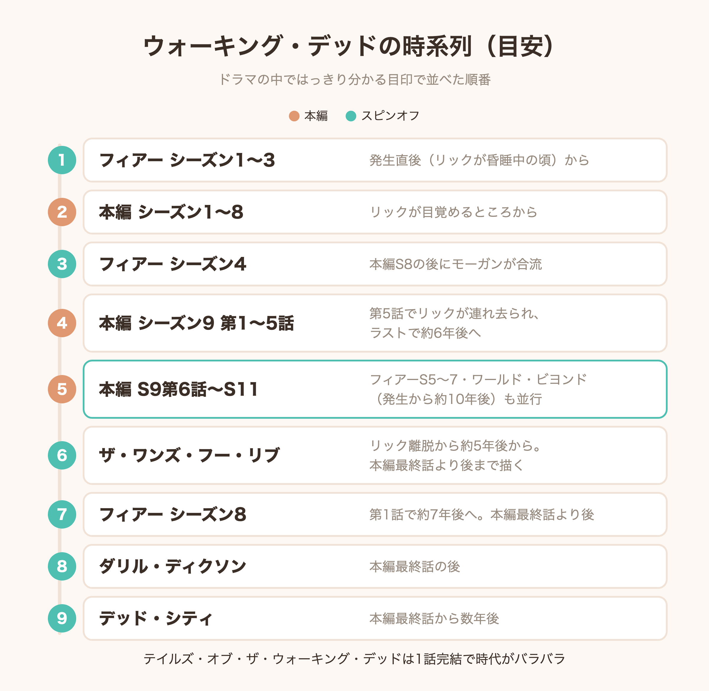 ウォーキング・デッドの時系列の目安の図解
