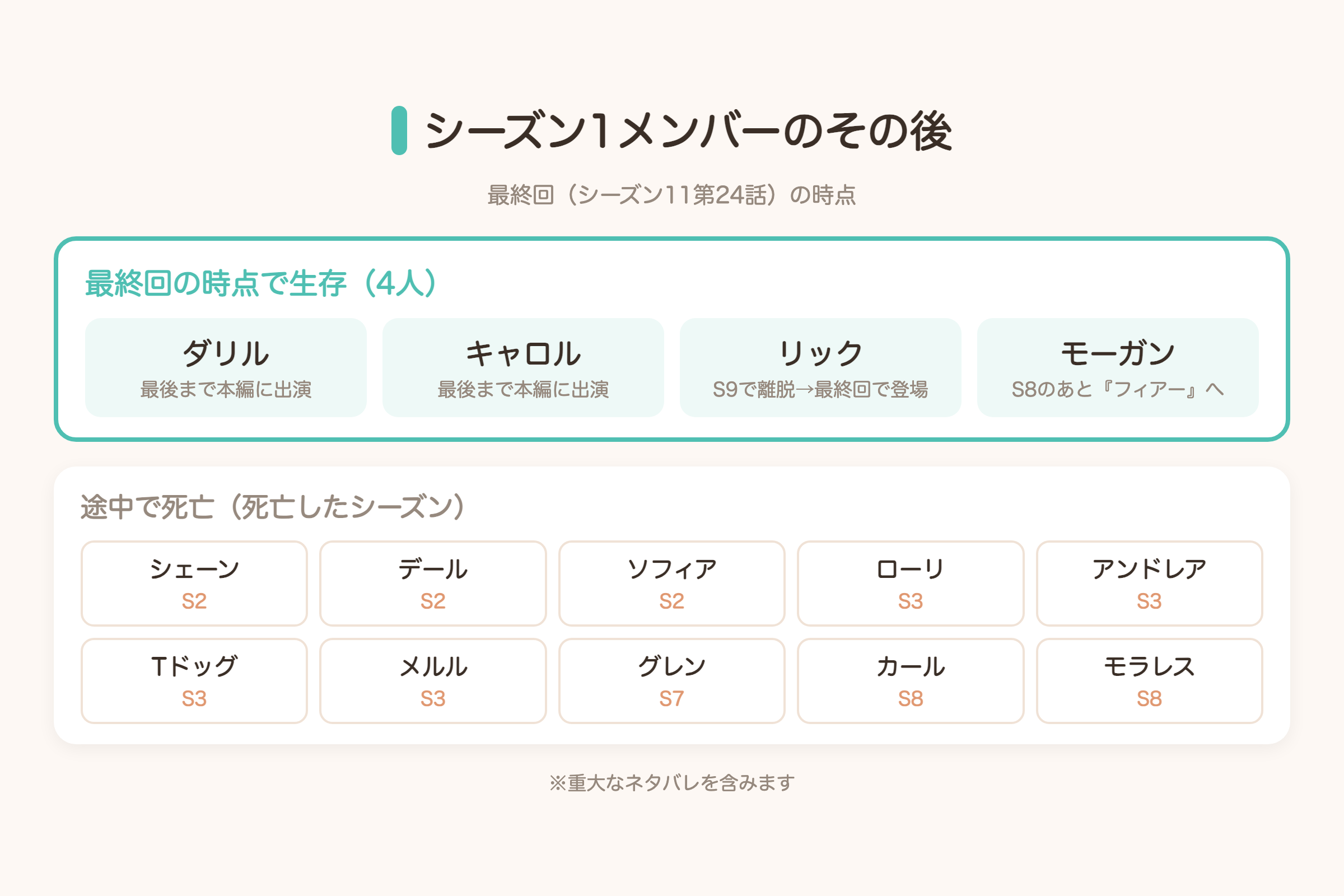 ウォーキング・デッドのシーズン1メンバーの最終回時点の生存と死亡シーズンをまとめた図解