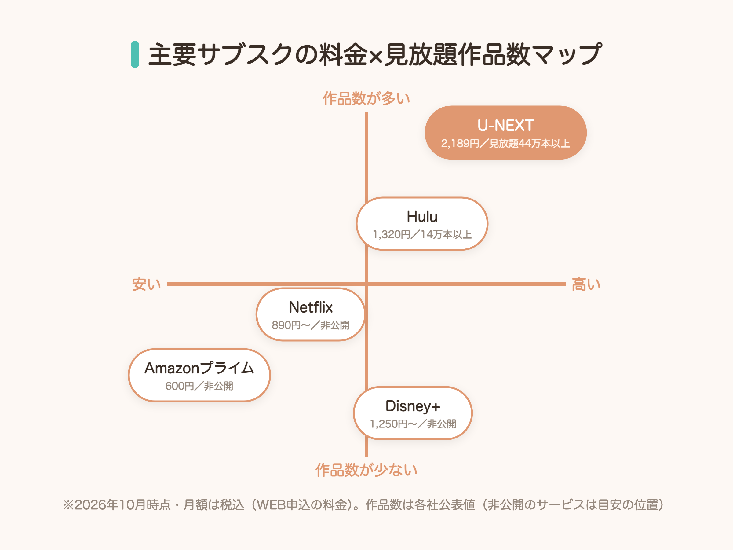 主要な動画配信サービスの月額料金と見放題作品数の位置関係マップ（2026年10月時点）