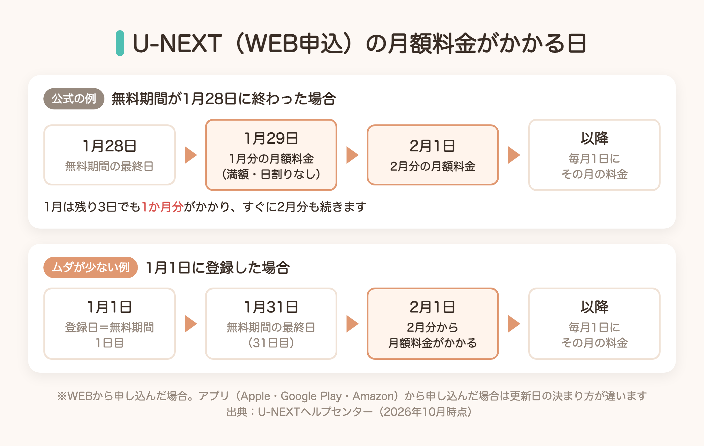 U-NEXTをWEBで申し込んだときに月額料金がかかる日の図解