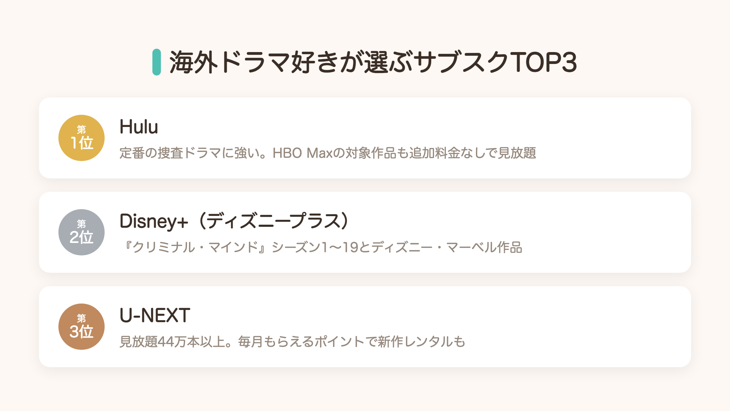 海外ドラマ好きが選ぶサブスクTOP3の図解。1位Hulu、2位ディズニープラス、3位U-NEXTの特徴
