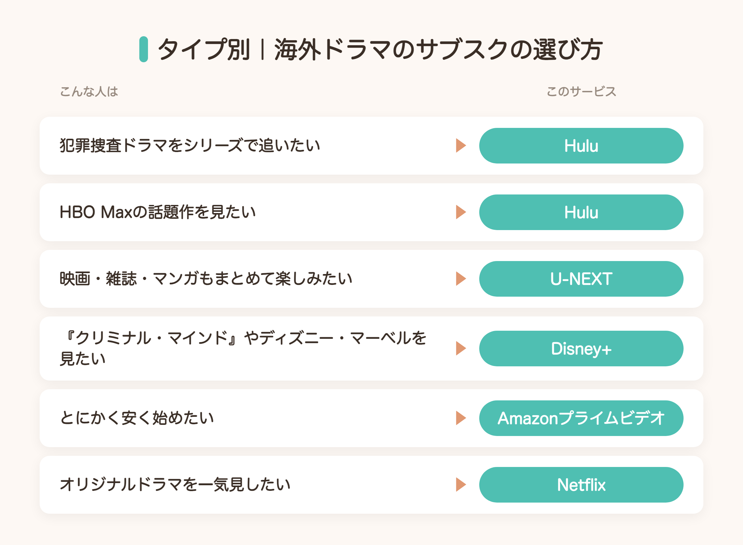 タイプ別の海外ドラマのサブスクの選び方の図解。犯罪捜査ドラマやHBO Maxの話題作ならHulu、映画や雑誌もまとめて楽しむならU-NEXTなど